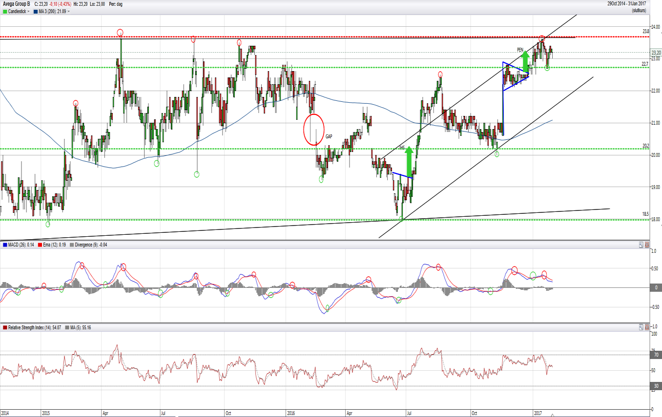Technical Analysis Graf Avega Group: Robust uppåtgående trend nära historiskt motstånd Avega Group har i över ett halvårs tid handlats i en uppåtgående sekundärtrend.