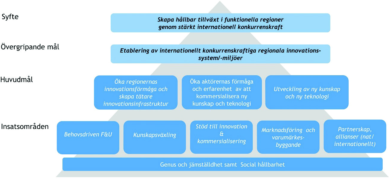 Figur 1 Programlogiken för Vinnväxt-programmet Källa: Kontigo Ytterst syftar programmet till att bidra till en hållbar regional tillväxt.