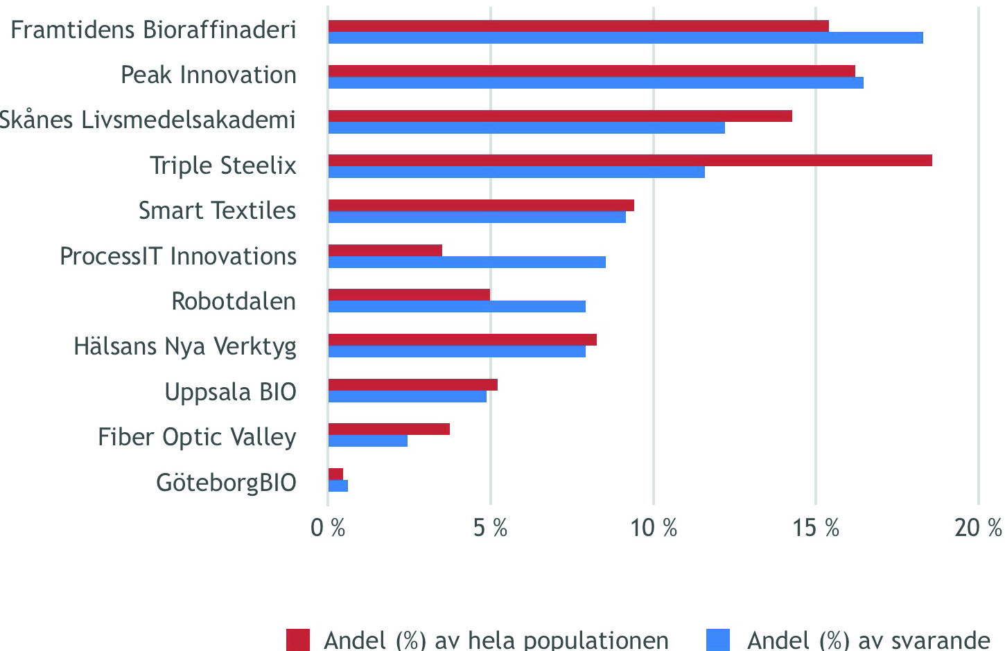 Enkäten har besvarats av totalt 164 respondenter, vilket ger en svarsfrekvens på 18 procent. Att så pass få företag besvarat enkäten gör att osäkerheter i skattningar etc. blir stor.