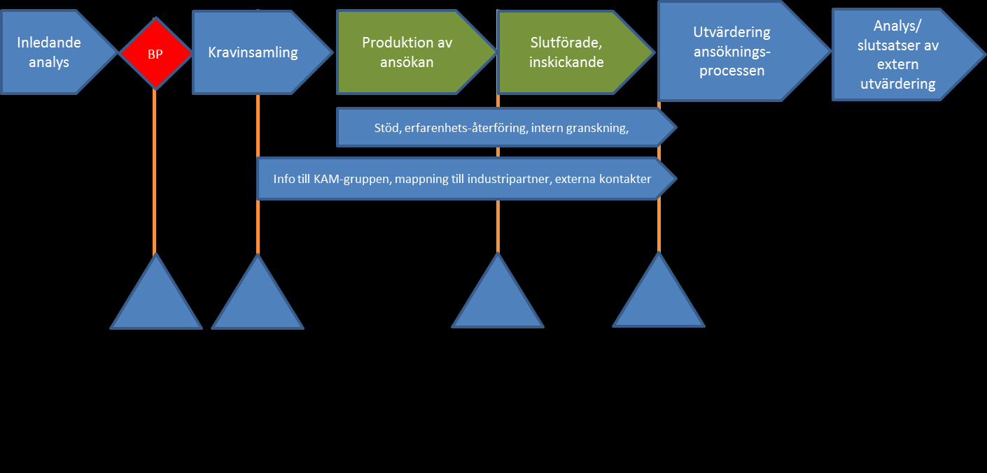 Vid en ansökan om forskningsmedel tillämpas en intern process (enligt nedan).