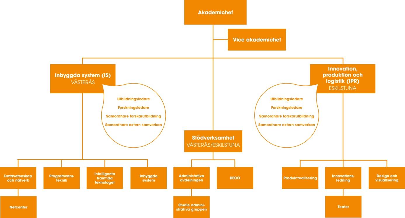 1. En organisation för god kvalitet Genom att bygga en tydlig organisations- och ledningsstruktur på IDT och utforma goda rutiner och processer på akademin kan vi systematiskt skapa bättre