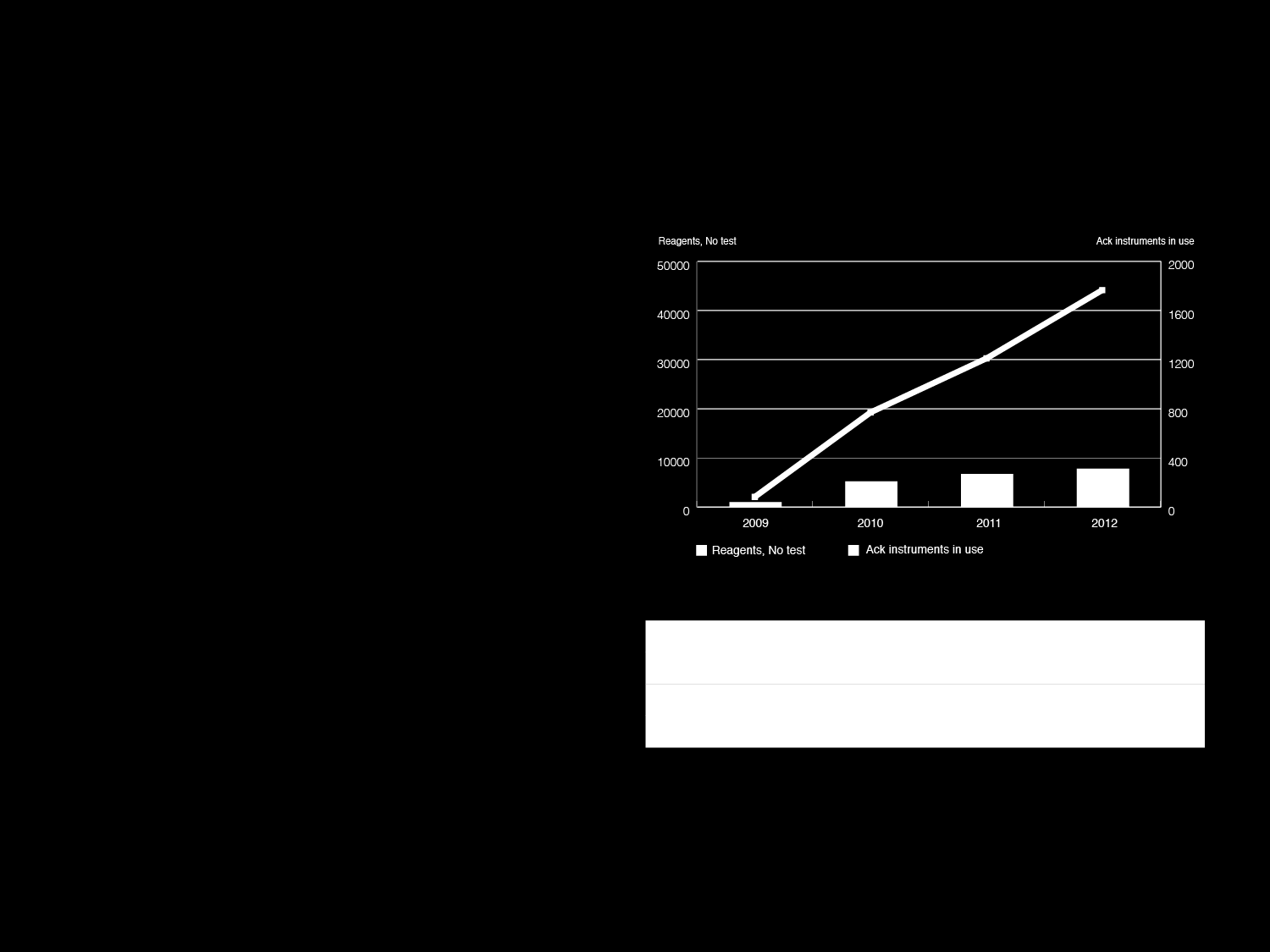 Reagens och instrumentförsäljning 2009 till 2012 Start tillväxt I försäljningen av reagens!