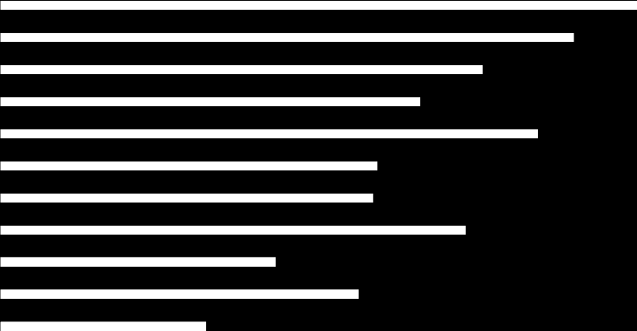 De vanligaste aktiviteterna 12 18 år Gått på bio Tittat på film/serier Läst/lyssnat på böcker Använt sociala medier Spelat kort, brädspel/sällskapsspel Spelat digitala spe Gått på restaurang, pub