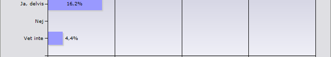 personer som svarar bra och 7 personer svarar varken bra eller dåligt. Det är en person som inte har svarat på frågan.