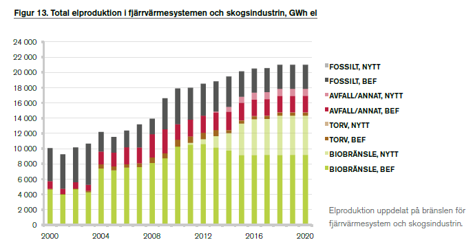 Fördelning av