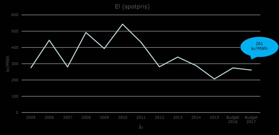 Ett genomsnittligt spotpris för el är 261 kr/mwh. Avfallsmängderna från hushåll är beräknade till 20 000 ton avfall och ingen taxeökning.