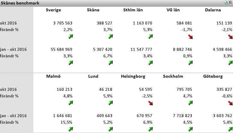 2 Skåne utvecklas bättre än rikssnittet För oktober 2016 var antalet gästnätter i Skåne 388 527 st vilket är 3,7 % fler än oktober 2015.