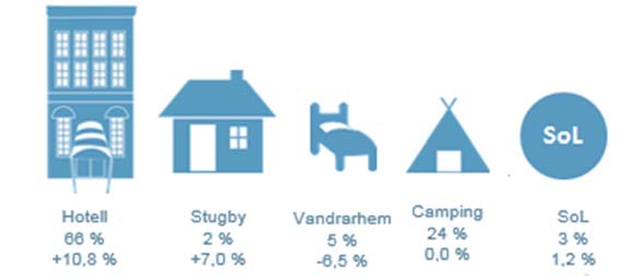 3 De utländska gästnätterna ökar mer än de svenska Antalet utländska gästnätter i Skåne perioden januari oktober 2016 var 1 278 359 st vilket motsvarar 24 % av det totala antalet gästnätter i Skåne