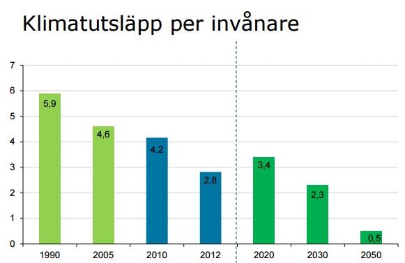 Men Utsläpp från transportsektorn är vår stora utmaning Ny regional klimatfärdplan