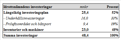 Sid 37 (42) Övrigt Hur resurserna i driftbudgeten fördelas mellan kvinnor och män påverkas mycket av investeringsbesluten i och med att lokalkostnaderna, som består av hyra, fastighetsdrift,