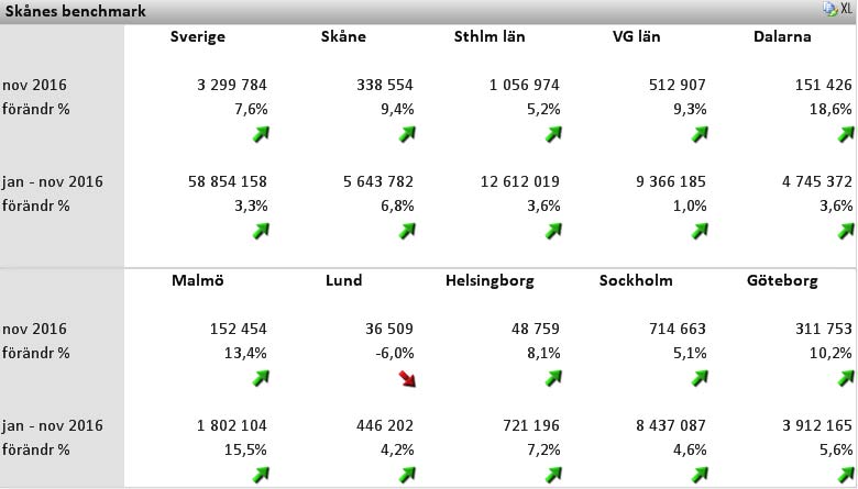 2 Skåne utvecklas bättre än rikssnittet För november 2016 var antalet gästnätter i Skåne 338 554 st vilket är 9,4 % fler än november 2015.