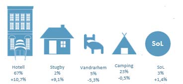 Jämfört med motsvarande period 2015 ser vi de största procentuella ökningarna från Storbritannien (+20,4 %), Polen (+14,5 %) och Kina (+49,7 %).