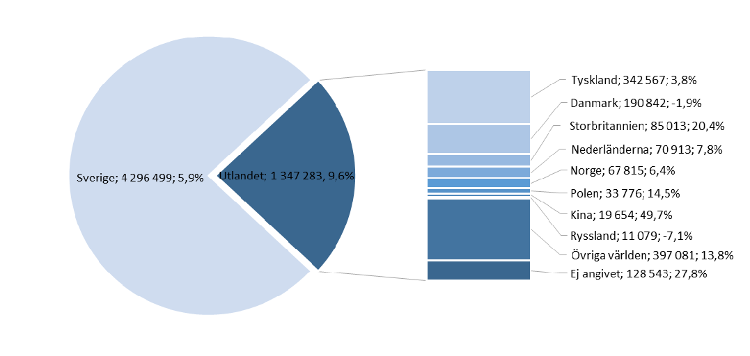 3 De utländska gästnätterna ökar mer än de svenska Antalet utländska gästnätter i Skåne perioden januari november 2016 var 1 347 283 st vilket motsvarar 24 % av det totala antalet gästnätter i Skåne