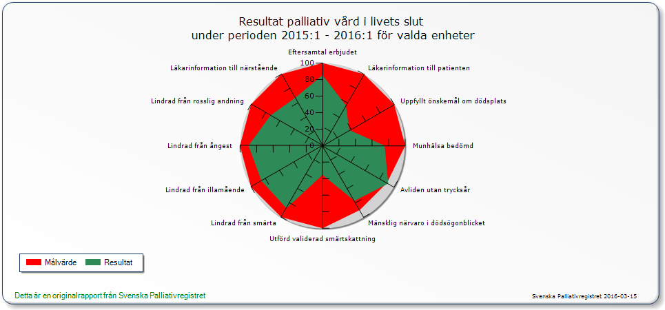 5.5 Svenska palliativregistret Svenska Palliativregistret är ett nationellt kvalitésregister som har till syfte att successivt förbättra vården i livets slutskede.