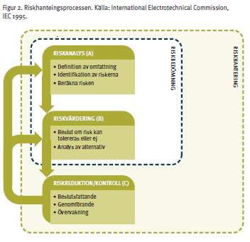 2.3 Metod och verktyg Den metod och de verktyg som ligger till grund för framtagandet av risk- och sårbarhetsanalysen är dels en klassisk riskhanteringsmodell som följer principen identifiering,