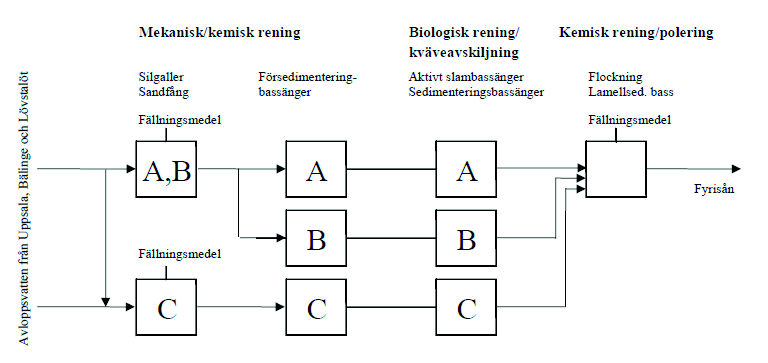 Figur 2-1 Översiktlig processuppbyggnad av