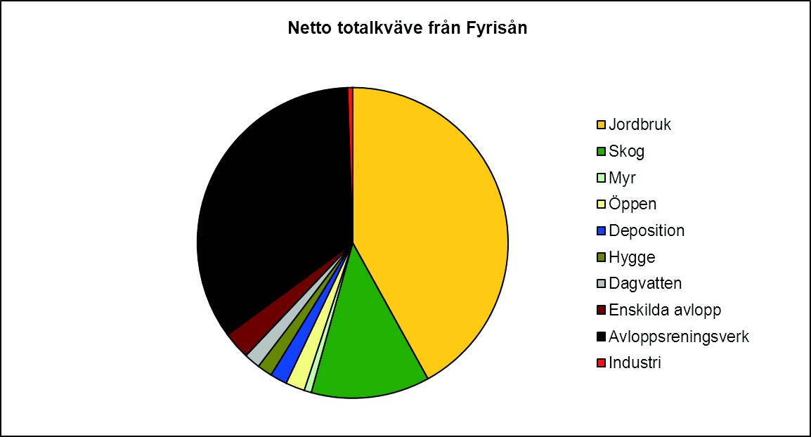 3.2.1 Fyrisån Fyrisån utgör med sina ca 2 000 km 2 Ekolns största tillrinningsområde (Brunberg m.fl. 1998).