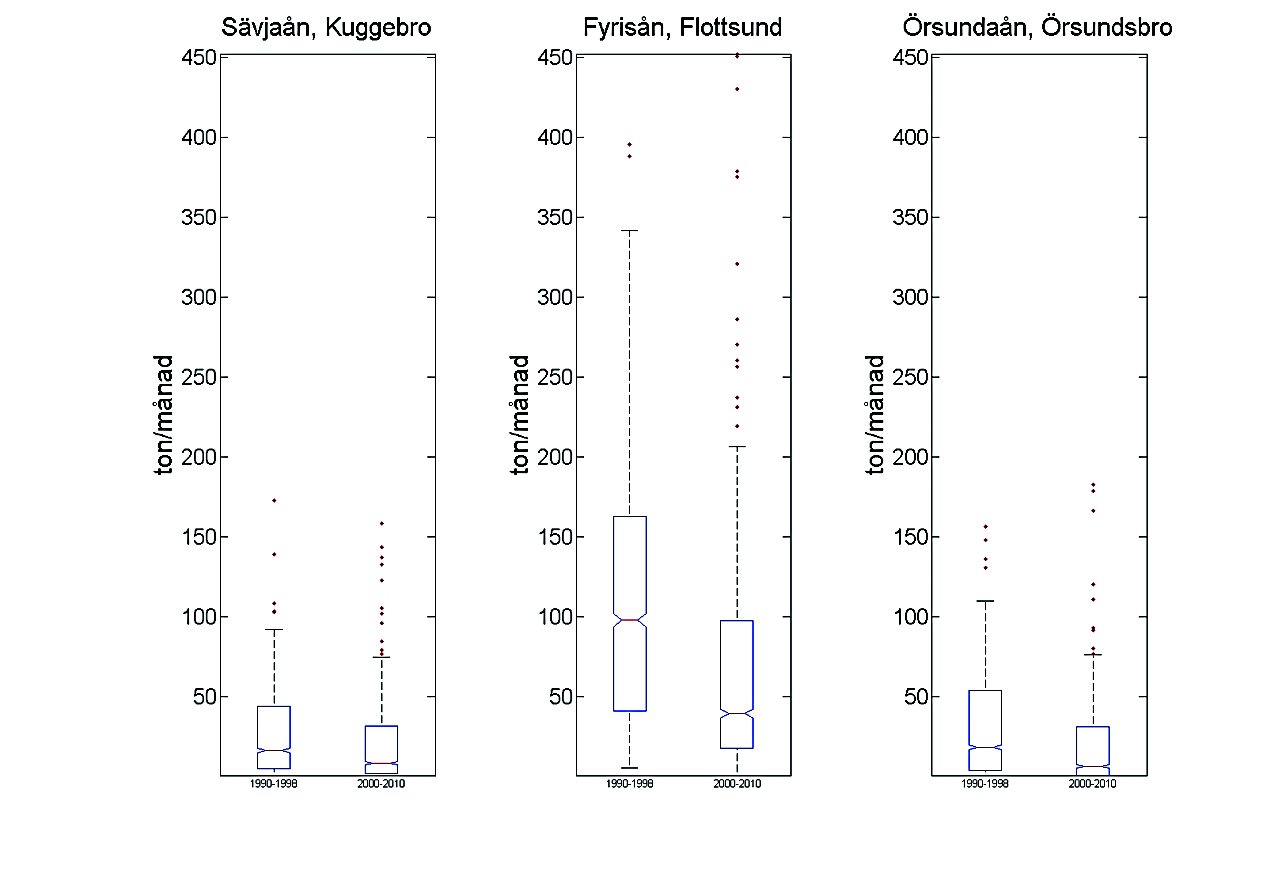 Bilaga 2 Resultat statistisk analys Resultaten från den statistiska analysen presenteras i Box- and whiskerdiagram. Dessa visar medianen, undre- och övre kvartilen, min- och maxvärde och extremvärden.