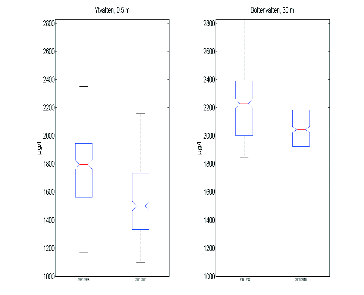Figur 7 Kvävehalt i Ekoln i yt- och bottenvatten under stratifierade förhållanden för perioderna 1990 1998 och 2000 2010