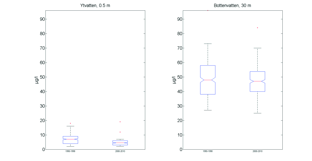 Figur 9 Fosforhalt i Ekoln i yt- och bottenvatten under stratifierade förhållanden för perioderna 1990 1998 och 2000 2010