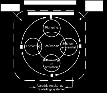 SS-EN ISO 14001:2015 (Sv) Detaljnivån och komplexiteten på miljöledningssystemet varierar beroende på organisationens förutsättningar, miljöledningssystemets omfattning, bindande krav samt karaktären