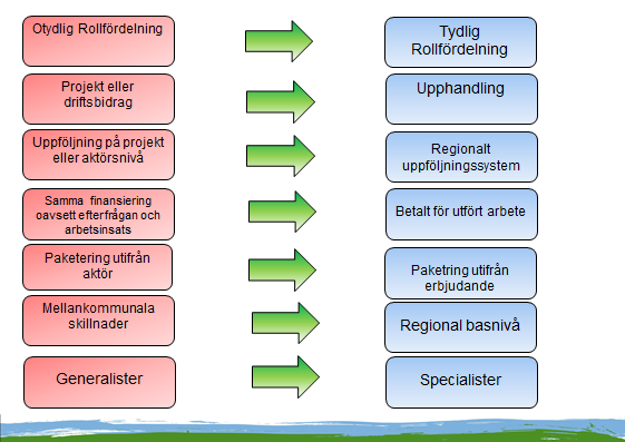 Bakgrund Timbanken, ett Sverigeunikt system, är Hallands kommuners och Region Hallands basutbud av affärsutveckling och rådgivning till entreprenörer i Halland.