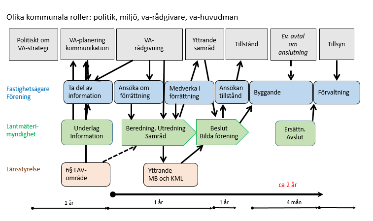 Figur 1. Översiktlig bild över projektets förslag till arbetsprocess. I bilden visas inte vilken del av kommunens förvaltningar och bolag som deltar i olika skeden. 5.