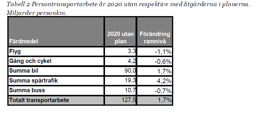 Infrastrukturinvesteringar viktiga - de frigör och möter Tillväxten men de är inte huvudorsaken till Trafiktillväxten!