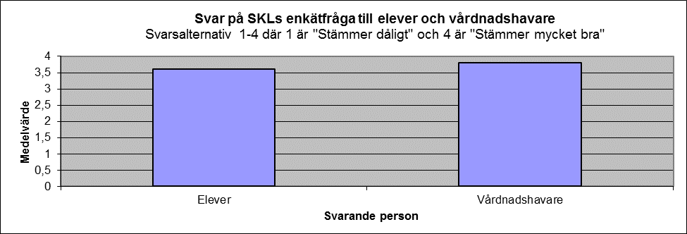 Trivselenkät elever ht 2015 250 200 Antal svar 150 100 Ja Nej 50 0 1 2 3 4 5 6 Fråga nummer Sammanställning av svar på SKLs elev- och vårdnadshavarenkät: Frågeställning: Jag/Mitt barn känner mig/sig