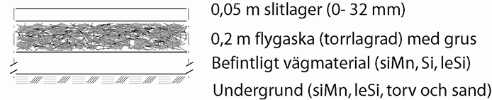 Handbok, Flygaska i mark- och vägbyggnad, Grusvägar Flygaska med bindemedel Utifrån erfarenheter kan man generellt säga att man vid en god inblandning/stabilisering uppnår ungefär dubbelt så stora