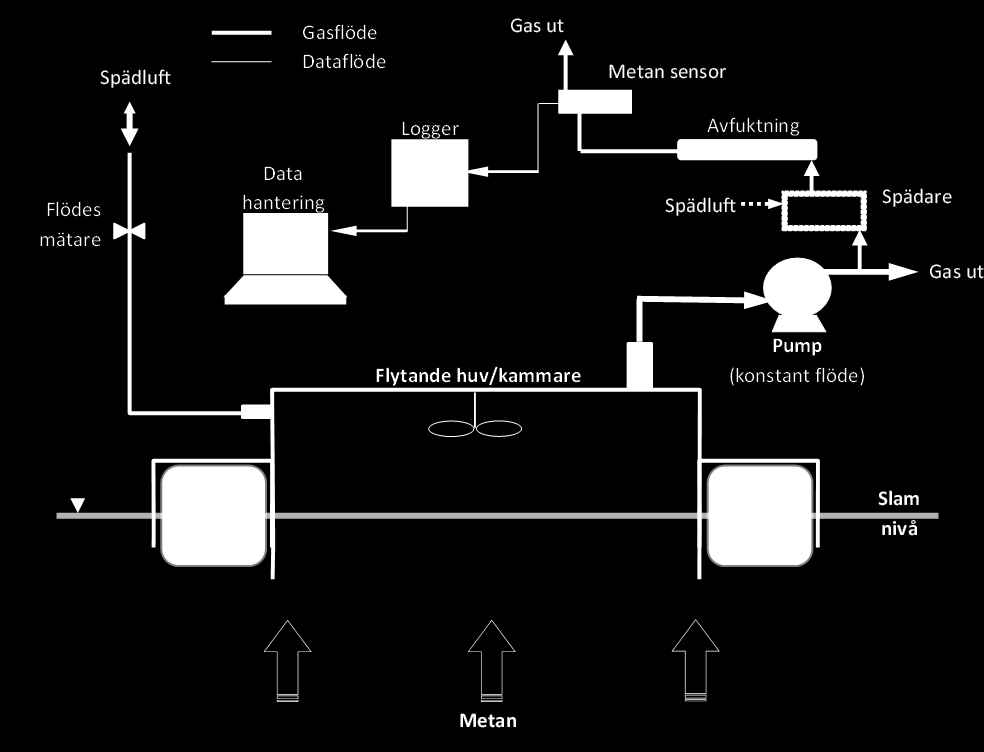 Figur 3. Schematisk beskrivning av mätutrustningen som används vid mätningar i slamlagret.