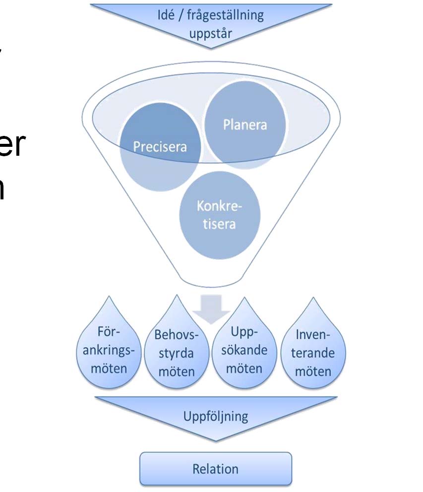 Process Drivkrafter BEHOV mötet svarar mot ett konkret behov inom akademin och/eller