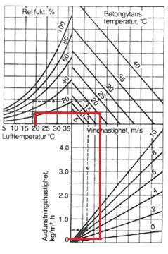 Ackumulerad avdunstning [kg/m2] Resultat av mätningar och beräkningar Figur 9.1. Avdunstning vid Försök 7 enligt nomogram. 9.5.4 Avdunstning vid vindhastighet 4 m/s I Diagram 9.