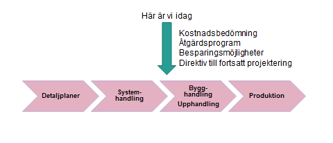 Sida 18 (30) Ekonomi Bakgrund Projektet finansieras dels av Staden, dels av andra parter såsom landstinget, staten och externa byggherrar genom att de tar en viss andel av kostnaderna eller köper