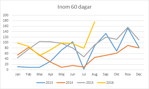 Bilaga 240 6 (6) verksamheten. Ökad slussning inom 60 dagar borde leda till minskning av åberopad vårdgaranti.