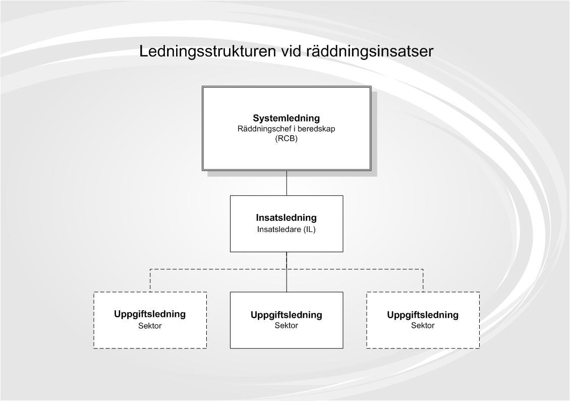 Sida 5 av 17 Ledning av räddningsinsatser Räddningstjänsten ska ha förmåga att bemanna tre ledningsnivåer, systemledning, insatsledning och uppgiftsledning.