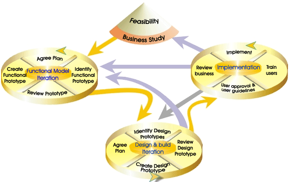 Agil metod/utveckling Agile = smidig, flexibel Evolutionärt, utvecklandet byggs på Korta cykler (iterationer, sprints) Tidig, upprepad