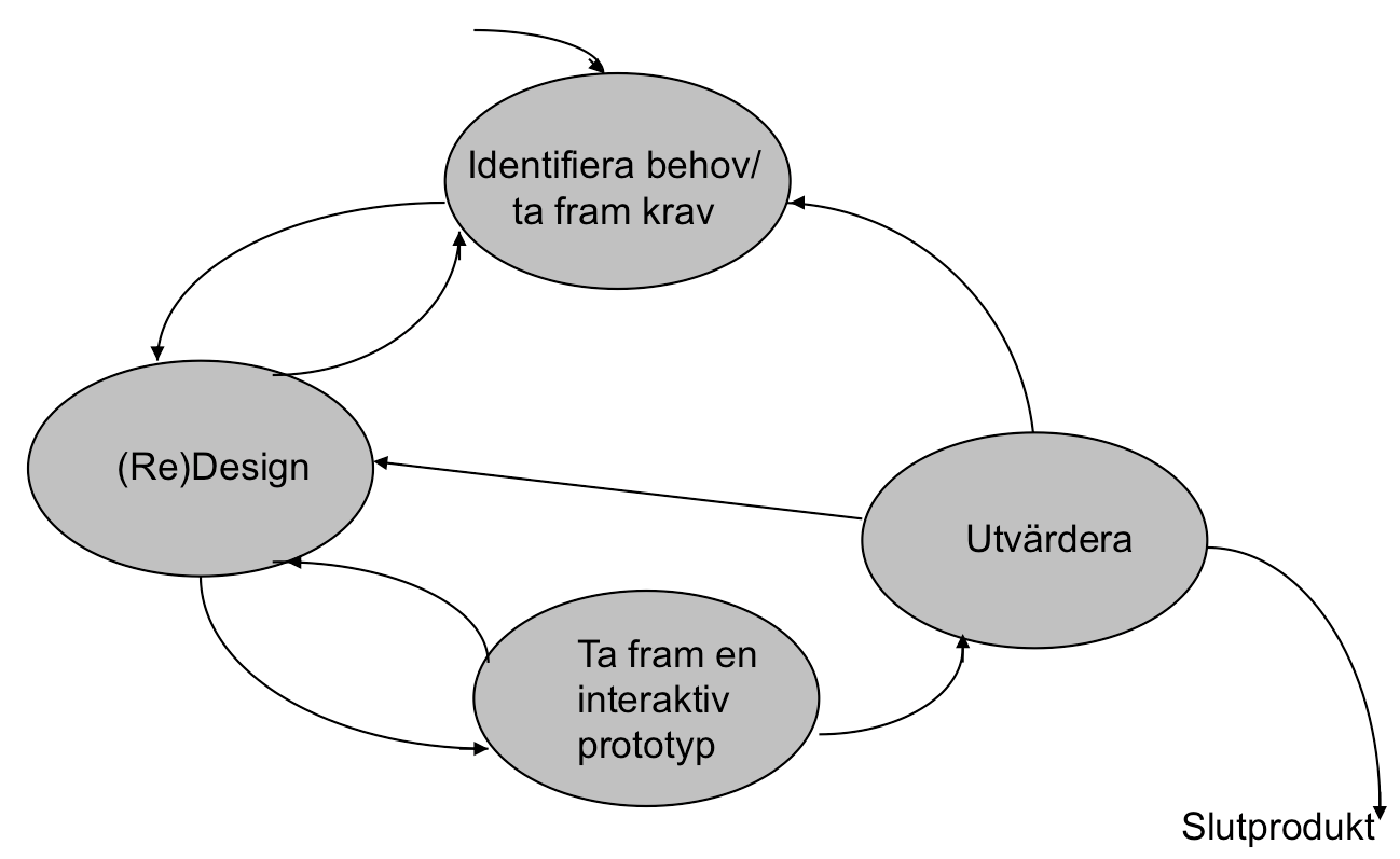 4 huvudaktiviteter Fastställa krav kan vara mer eller mindre tydliga redan från start Designa alternativ inbegriper både konceptuell