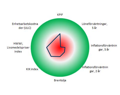 z cc Ränterullen, 19 augusti 2016 Snabbkoll på Riksbanken Inflationsbarometern Inflation (KPIF) och prognoser Grön +2; Röd -2 standardavvikelse från konsensusprognos, årstaktsförändring gentemot