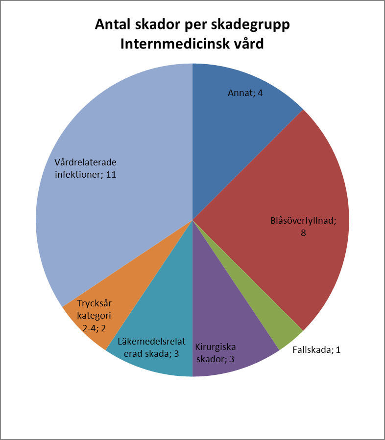 Könsfördelningen i de granskade journalerna var 52,7 procent kvinnor och 47,2 procent män. Genomsnittsåldern för män var 69 och för kvinnor 71 år. Diagram Divisionernas resultat NLL Diagram 3.