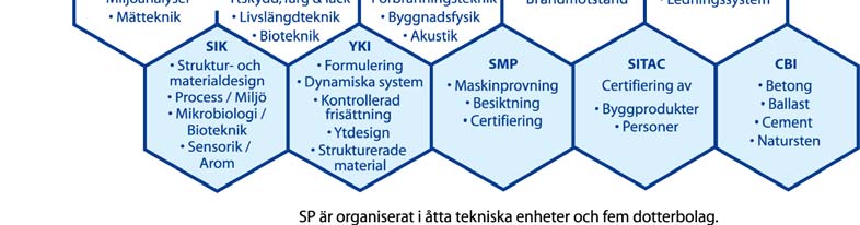 SP Sveriges Tekniska Forskningsinstitut utvecklar och förmedlar teknik för näringslivets utveckling och konkurrenskraft och för säkerhet, hållbar tillväxt och god miljö i samhället.