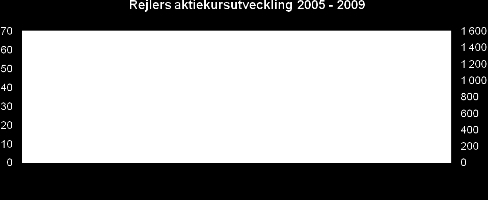 Balansräkning Jan-mar Jan-mar 31 dec Moderbolaget, Mkr 2009 2008 2008 Tillgångar Anläggningstillgångar Finansiella tillgångar 82,2 97,8 82,2 Summa anläggningstillgångar 82,2 97,8 82,2