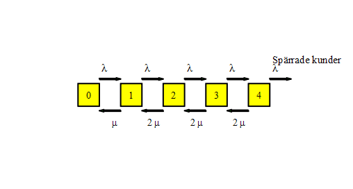 Ugif. ) E sysem kan modelleras som M/M//. Ankomsinensieen är kunder/minu och bejäningsinensieen för en bejänare är kunder/minu. a) Besäm sannolikheerna,,,,. b) Beräkna λ särr särrad ankomsinensie ).