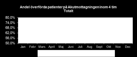 2 (2) 2016-09-19 Västmanlands sjukhus gjorde ett stickprov under några dagar i slutet av juli samt i början av augusti av hur många patienter som fanns registrerade på akuten mellan klockan 14:00