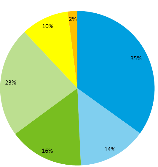 Transformationsresan fortsätter Tillväxtverksamheter står för 65 % av omsättningen och 79 % av det operationella rörelseresultatet 2006 Omsättning Q1/2016 Omsättning 2006 Papper 30% 38% 2006