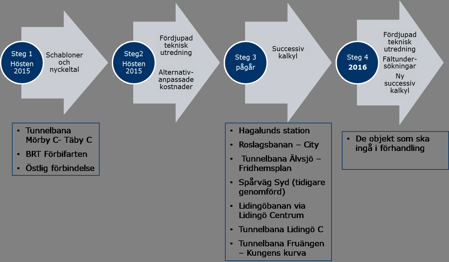 6 INVESTERINGSKOSTNAD Redovisningsprinciper o o Endast den senaste kostnadsbedömningen redovisas, vilket gör att bedömningarna har olika kvalitet och inte bör jämföras.