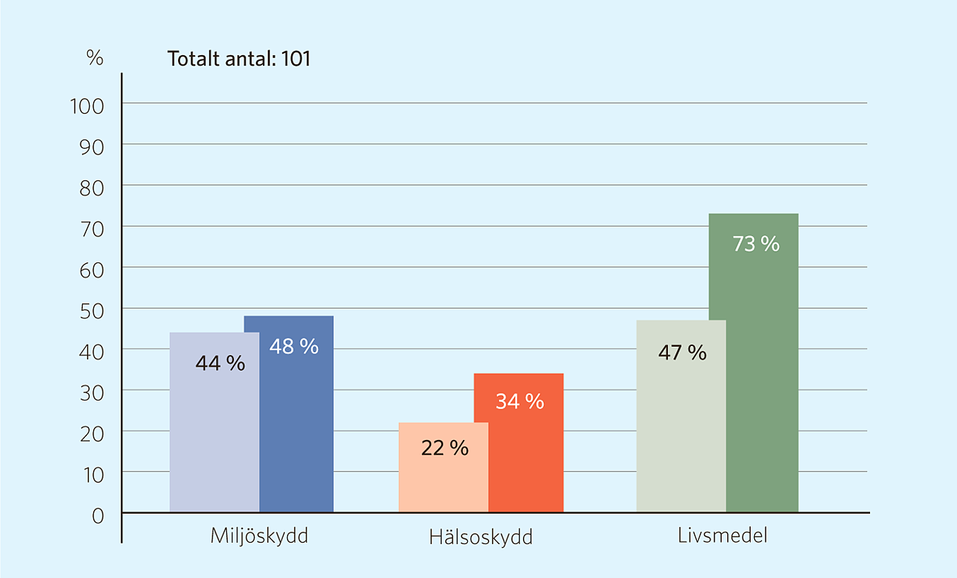 Taxa inom miljöbalkens område Uppskattning av kommunens kostnadstäckning, i