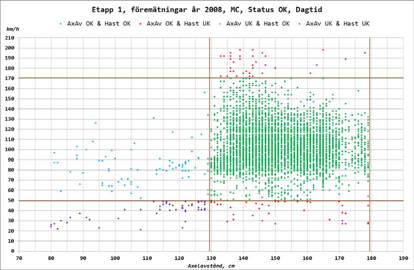 Figur 3: Axelavstånd och hastigheter för de fordon som kodats som MC i METOR3000. Föremätningar etapp 1.