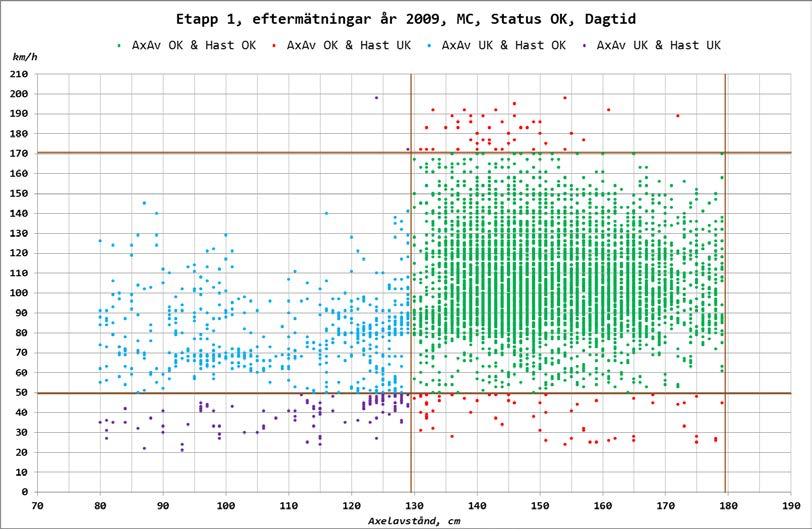 Bilaga 3 Sida 1(2) Axelavstånd och uppmätta hastigheter för MC I Figur 9 och Figur 10 redovisas fördelningen över axelavstånd och hastighets för de fordon som i före- respektive eftermätningen i