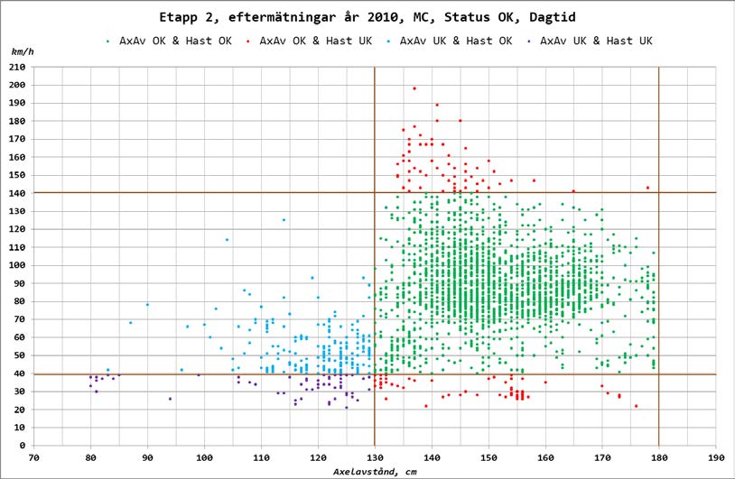 Bilaga 3 Sida 2(2) I Figur 11 och Figur 12 redovisas fördelningen över axelavstånd och hastighets för de fordon som i före- respektive eftermätningen i etapp 2 kodats som MC.